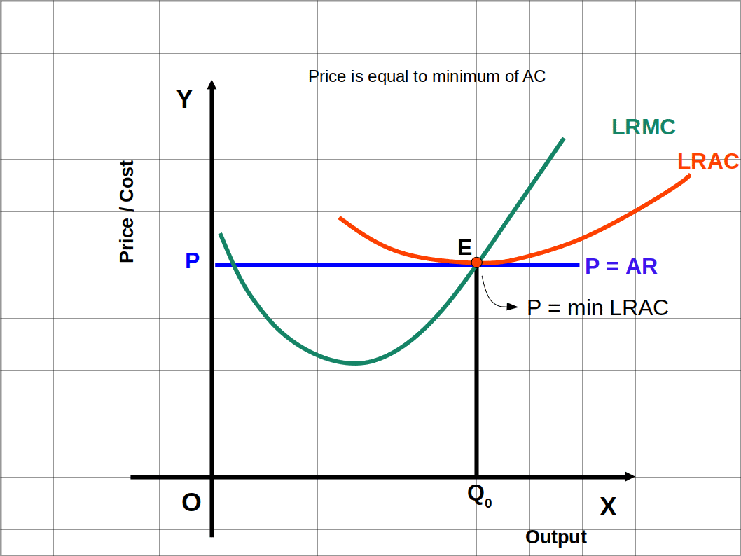 long run normal profit